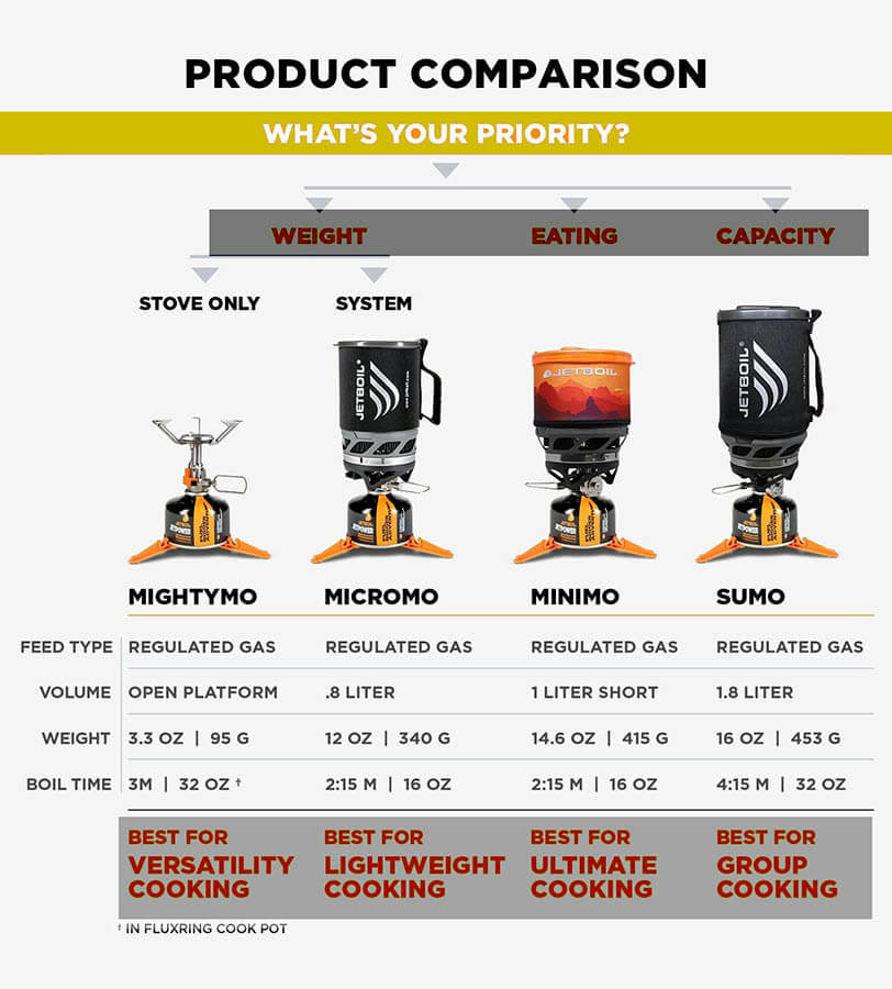 What is the difference between the Jetboil MiniMo and Micromo?
